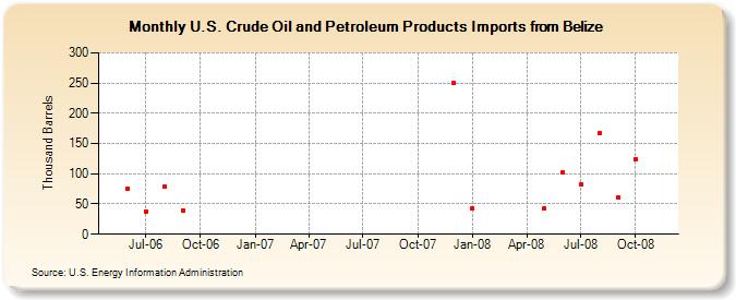 U.S. Crude Oil and Petroleum Products Imports from Belize  (Thousand Barrels)