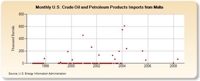 U.S. Crude Oil and Petroleum Products Imports from Malta  (Thousand Barrels)