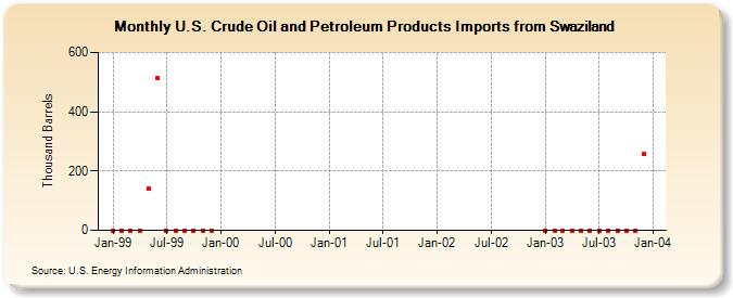 U.S. Crude Oil and Petroleum Products Imports from Swaziland  (Thousand Barrels)
