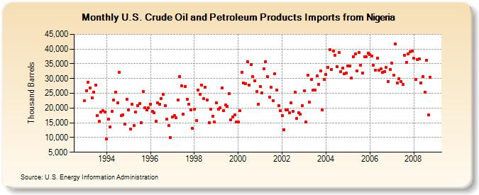 U.S. Crude Oil and Petroleum Products Imports from Nigeria  (Thousand Barrels)