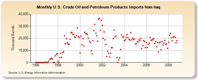 U.S. Crude Oil and Petroleum Products Imports from Iraq  (Thousand Barrels)