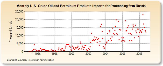 U.S. Crude Oil and Petroleum Products Imports for Processing from Russia  (Thousand Barrels)