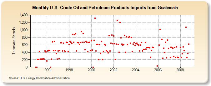 U.S. Crude Oil and Petroleum Products Imports from Guatemala  (Thousand Barrels)