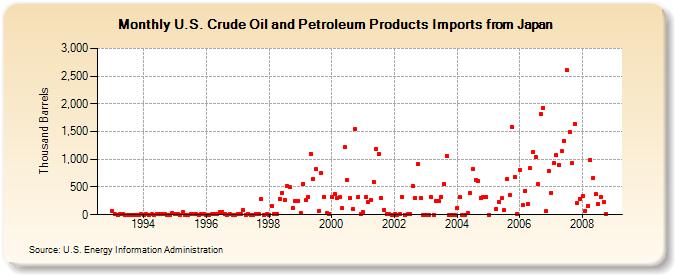 U.S. Crude Oil and Petroleum Products Imports from Japan  (Thousand Barrels)