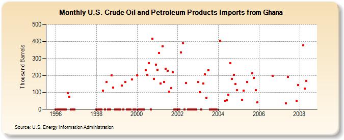 U.S. Crude Oil and Petroleum Products Imports from Ghana  (Thousand Barrels)
