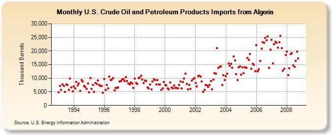 U.S. Crude Oil and Petroleum Products Imports from Algeria  (Thousand Barrels)