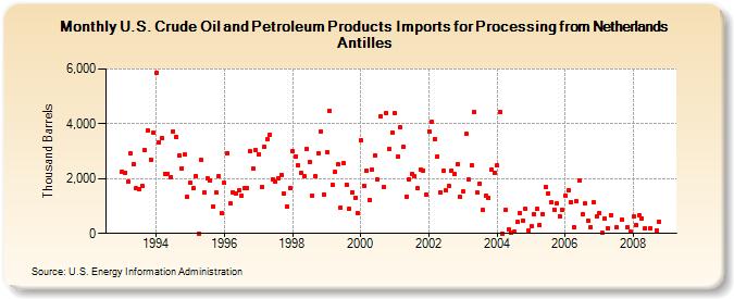 U.S. Crude Oil and Petroleum Products Imports for Processing from Netherlands Antilles  (Thousand Barrels)