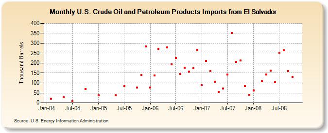 U.S. Crude Oil and Petroleum Products Imports from El Salvador  (Thousand Barrels)