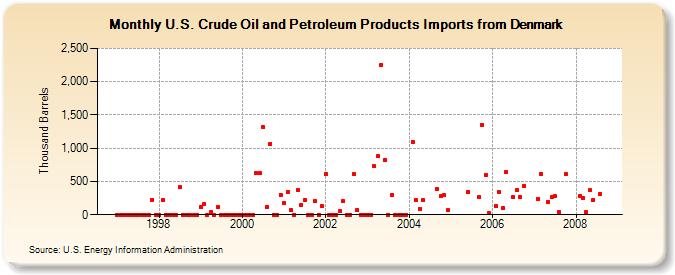 U.S. Crude Oil and Petroleum Products Imports from Denmark  (Thousand Barrels)