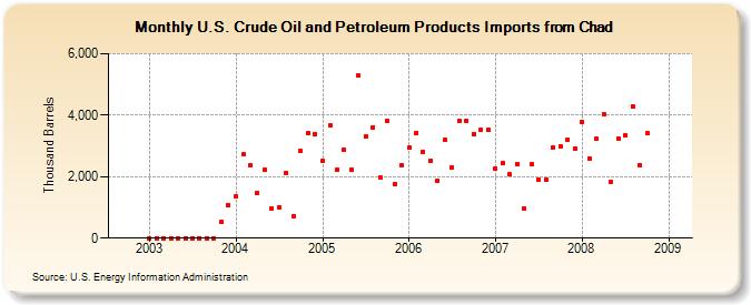 U.S. Crude Oil and Petroleum Products Imports from Chad  (Thousand Barrels)