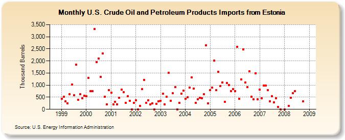 U.S. Crude Oil and Petroleum Products Imports from Estonia  (Thousand Barrels)
