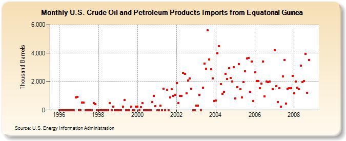 U.S. Crude Oil and Petroleum Products Imports from Equatorial Guinea  (Thousand Barrels)