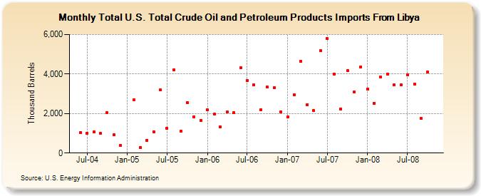 Total U.S. Total Crude Oil and Petroleum Products Imports From Libya  (Thousand Barrels)