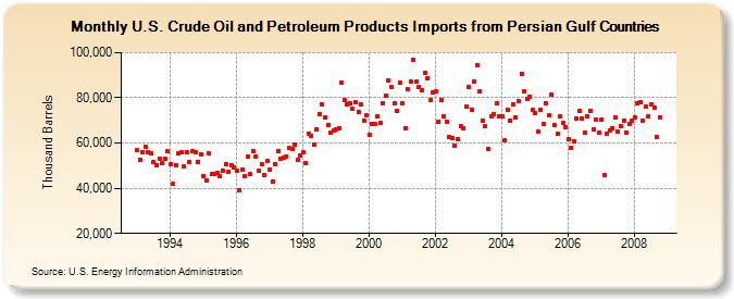 U.S. Crude Oil and Petroleum Products Imports from Persian Gulf Countries  (Thousand Barrels)