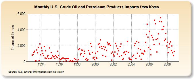 U.S. Crude Oil and Petroleum Products Imports from Korea  (Thousand Barrels)