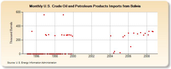U.S. Crude Oil and Petroleum Products Imports from Bolivia  (Thousand Barrels)