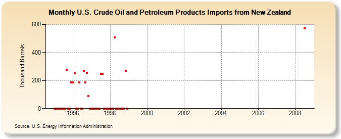 U.S. Crude Oil and Petroleum Products Imports from New Zealand  (Thousand Barrels)