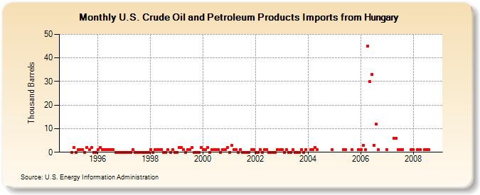 U.S. Crude Oil and Petroleum Products Imports from Hungary  (Thousand Barrels)