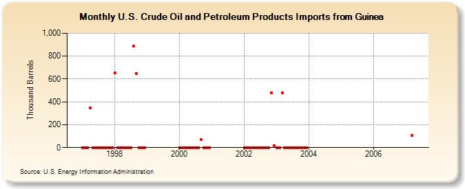 U.S. Crude Oil and Petroleum Products Imports from Guinea  (Thousand Barrels)