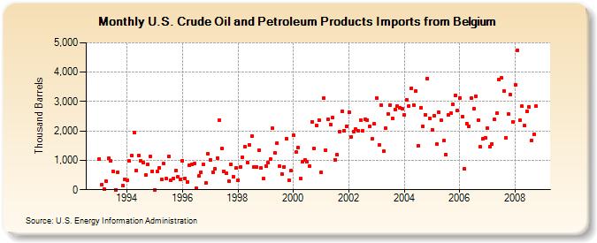 U.S. Crude Oil and Petroleum Products Imports from Belgium  (Thousand Barrels)