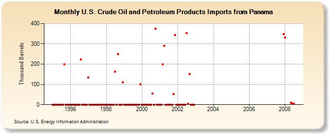 U.S. Crude Oil and Petroleum Products Imports from Panama  (Thousand Barrels)