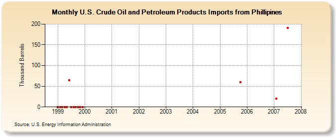 U.S. Crude Oil and Petroleum Products Imports from Phillipines  (Thousand Barrels)