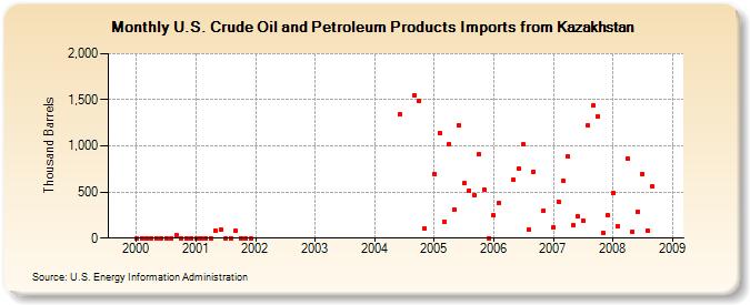 U.S. Crude Oil and Petroleum Products Imports from Kazakhstan  (Thousand Barrels)