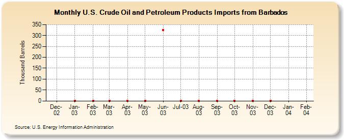 U.S. Crude Oil and Petroleum Products Imports from Barbados  (Thousand Barrels)