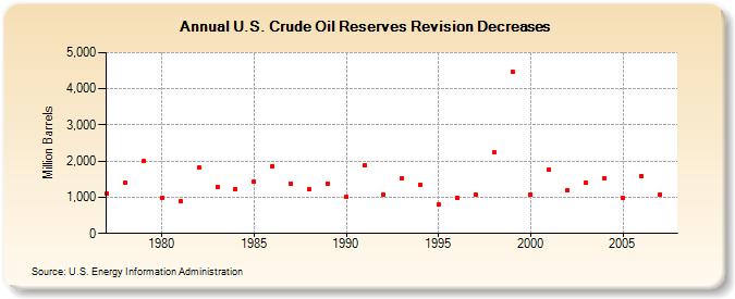 U.S. Crude Oil Reserves Revision Decreases  (Million Barrels)