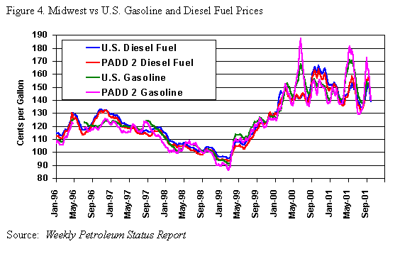 Figure 4. Midwest vs. U.S. Gasoline and Diesel Fuel Prices Graph. If you need assistance viewing this page, please call (202) 586-8800.