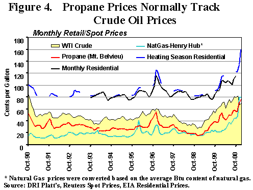 Monthly Propane, WTI, and Natural Gas Prices, October 1990-December 2000