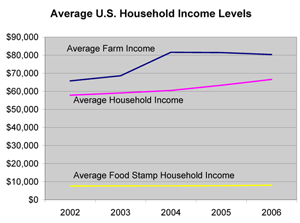 Average household incomes