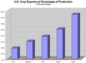 Exports of crops as a percentage of production