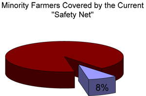 Minority farmers covered by the current farm bill