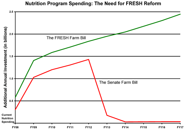 Nutrition Program  Spending: The Need for FRESH Reform