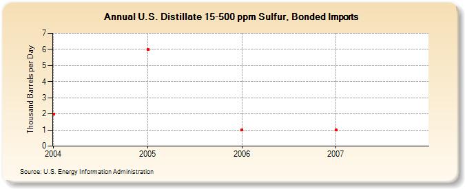 U.S. Distillate 15-500 ppm Sulfur, Bonded Imports  (Thousand Barrels per Day)