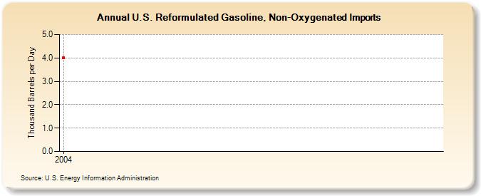 U.S. Reformulated Gasoline, Non-Oxygenated Imports  (Thousand Barrels per Day)