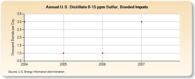 U.S. Distillate 0-15 ppm Sulfur, Bonded Imports  (Thousand Barrels per Day)