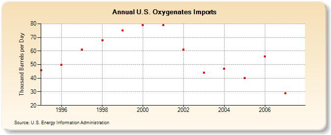 U.S. Oxygenates Imports  (Thousand Barrels per Day)