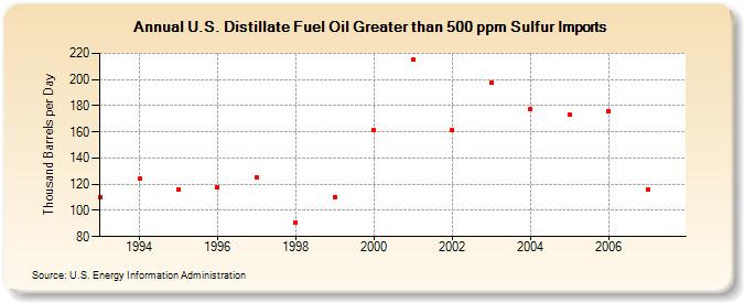 U.S. Distillate Fuel Oil Greater than 500 ppm Sulfur Imports  (Thousand Barrels per Day)
