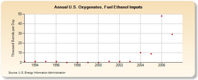 U.S. Oxygenates, Fuel Ethanol Imports  (Thousand Barrels per Day)