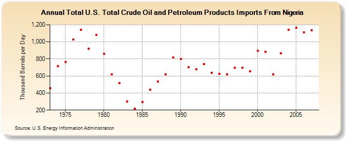 Total U.S. Total Crude Oil and Petroleum Products Imports From Nigeria  (Thousand Barrels per Day)