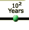 100 Years