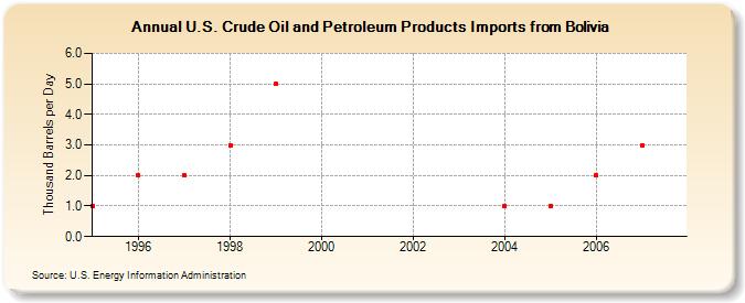 U.S. Crude Oil and Petroleum Products Imports from Bolivia  (Thousand Barrels per Day)