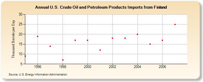 U.S. Crude Oil and Petroleum Products Imports from Finland  (Thousand Barrels per Day)