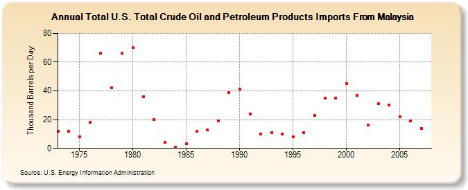 Total U.S. Total Crude Oil and Petroleum Products Imports From Malaysia  (Thousand Barrels per Day)