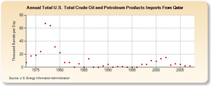 Total U.S. Total Crude Oil and Petroleum Products Imports From Qatar  (Thousand Barrels per Day)