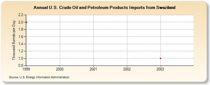 U.S. Crude Oil and Petroleum Products Imports from Swaziland  (Thousand Barrels per Day)