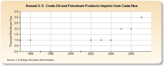U.S. Crude Oil and Petroleum Products Imports from Costa Rica  (Thousand Barrels per Day)