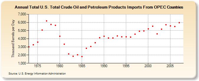 Total U.S. Total Crude Oil and Petroleum Products Imports From OPEC Countries  (Thousand Barrels per Day)